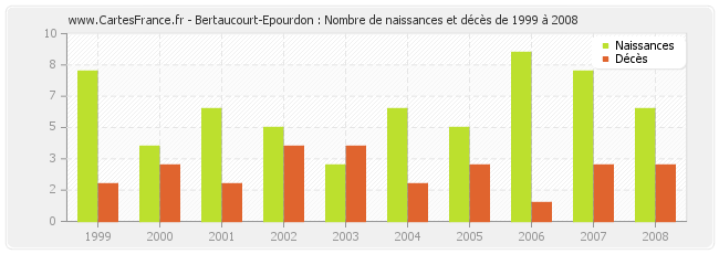 Bertaucourt-Epourdon : Nombre de naissances et décès de 1999 à 2008