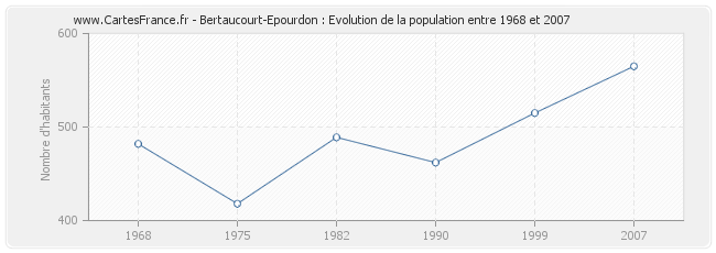 Population Bertaucourt-Epourdon