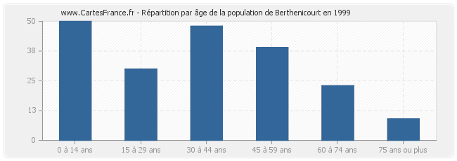 Répartition par âge de la population de Berthenicourt en 1999