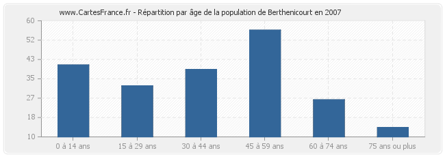 Répartition par âge de la population de Berthenicourt en 2007