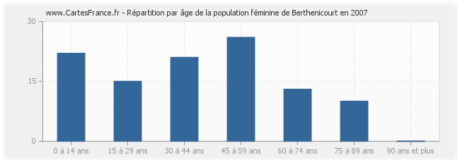 Répartition par âge de la population féminine de Berthenicourt en 2007