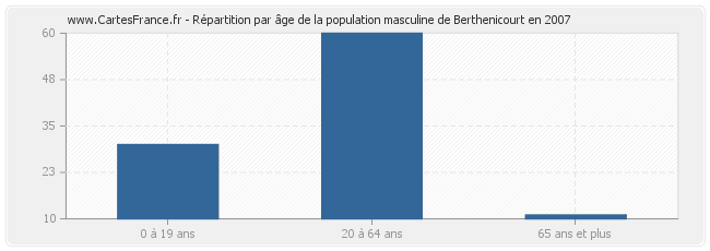 Répartition par âge de la population masculine de Berthenicourt en 2007