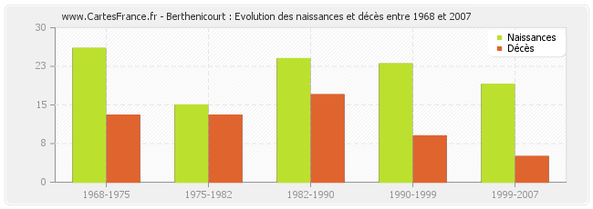 Berthenicourt : Evolution des naissances et décès entre 1968 et 2007