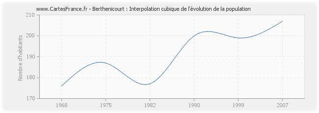 Berthenicourt : Interpolation cubique de l'évolution de la population