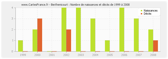 Berthenicourt : Nombre de naissances et décès de 1999 à 2008