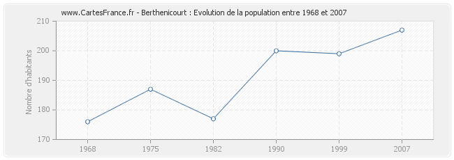 Population Berthenicourt