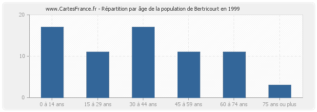 Répartition par âge de la population de Bertricourt en 1999