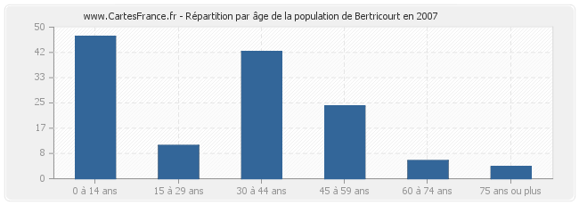 Répartition par âge de la population de Bertricourt en 2007