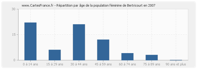 Répartition par âge de la population féminine de Bertricourt en 2007