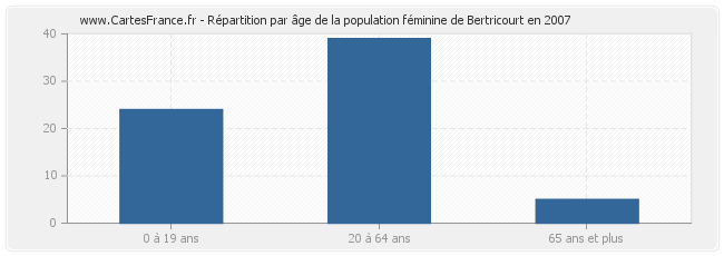 Répartition par âge de la population féminine de Bertricourt en 2007