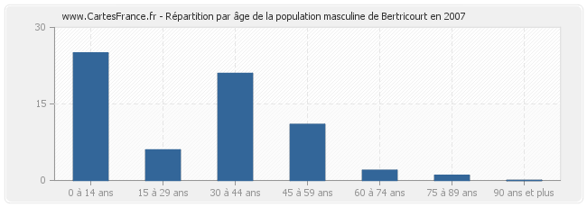 Répartition par âge de la population masculine de Bertricourt en 2007
