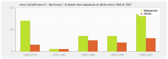 Bertricourt : Evolution des naissances et décès entre 1968 et 2007