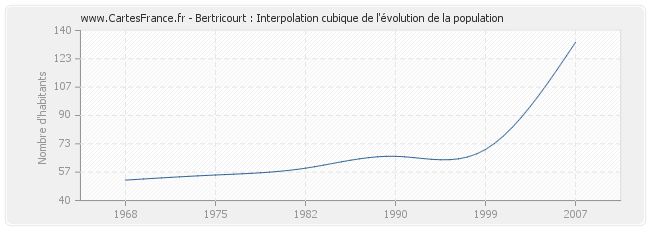 Bertricourt : Interpolation cubique de l'évolution de la population