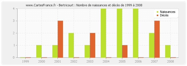 Bertricourt : Nombre de naissances et décès de 1999 à 2008