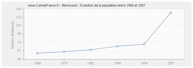 Population Bertricourt