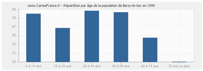 Répartition par âge de la population de Berzy-le-Sec en 1999