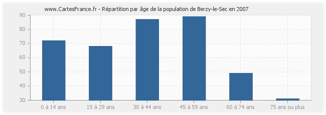 Répartition par âge de la population de Berzy-le-Sec en 2007