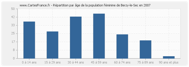 Répartition par âge de la population féminine de Berzy-le-Sec en 2007