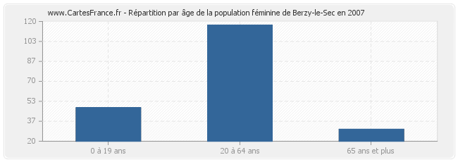 Répartition par âge de la population féminine de Berzy-le-Sec en 2007
