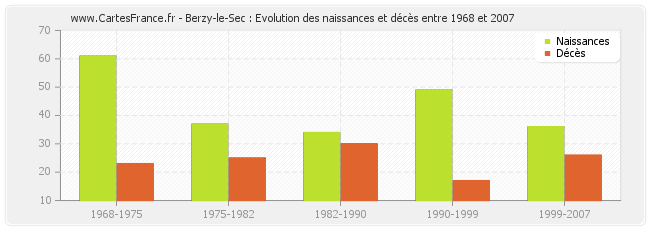 Berzy-le-Sec : Evolution des naissances et décès entre 1968 et 2007