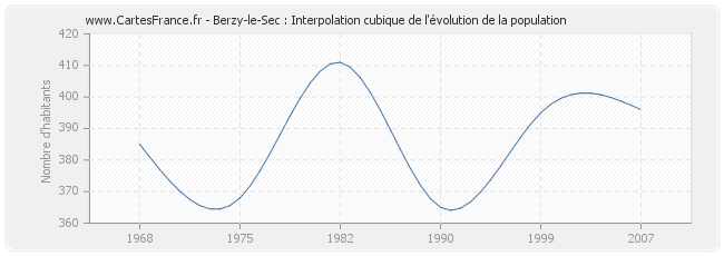 Berzy-le-Sec : Interpolation cubique de l'évolution de la population