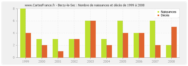 Berzy-le-Sec : Nombre de naissances et décès de 1999 à 2008