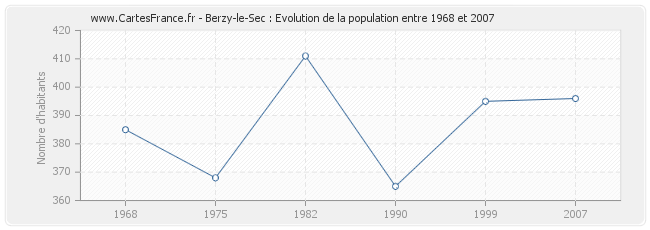 Population Berzy-le-Sec