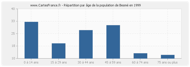 Répartition par âge de la population de Besmé en 1999