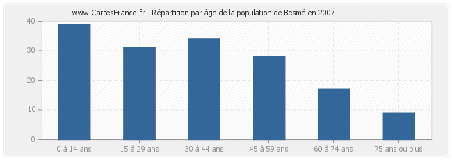 Répartition par âge de la population de Besmé en 2007