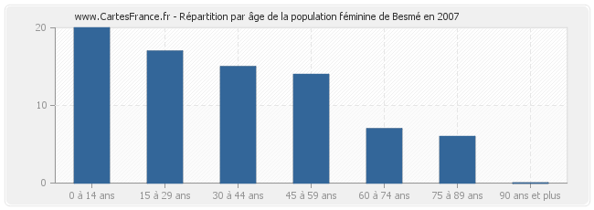 Répartition par âge de la population féminine de Besmé en 2007