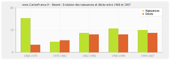 Besmé : Evolution des naissances et décès entre 1968 et 2007