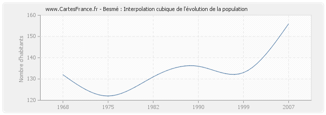 Besmé : Interpolation cubique de l'évolution de la population