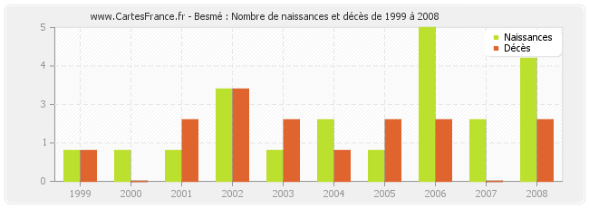 Besmé : Nombre de naissances et décès de 1999 à 2008