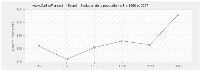 Population Besmé