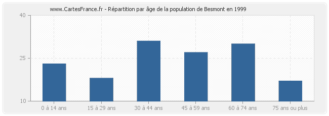 Répartition par âge de la population de Besmont en 1999