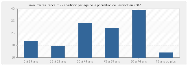 Répartition par âge de la population de Besmont en 2007