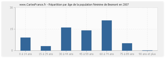 Répartition par âge de la population féminine de Besmont en 2007