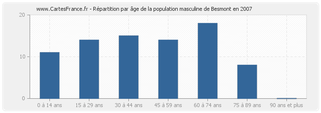 Répartition par âge de la population masculine de Besmont en 2007