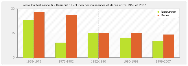 Besmont : Evolution des naissances et décès entre 1968 et 2007