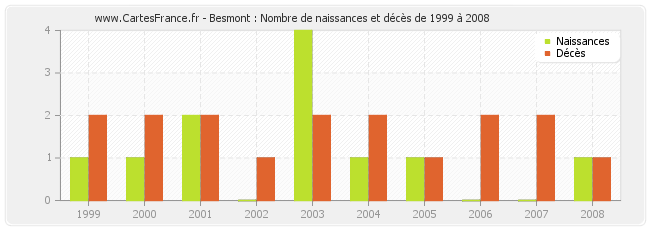 Besmont : Nombre de naissances et décès de 1999 à 2008
