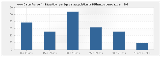 Répartition par âge de la population de Béthancourt-en-Vaux en 1999
