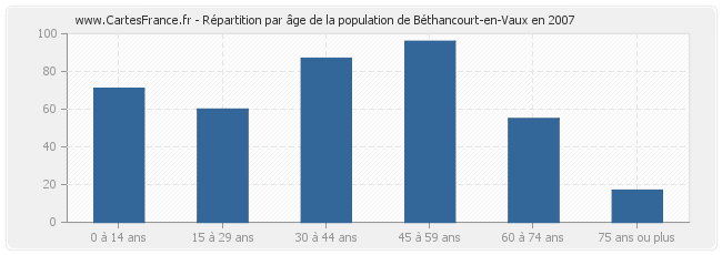 Répartition par âge de la population de Béthancourt-en-Vaux en 2007