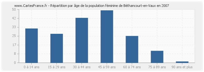 Répartition par âge de la population féminine de Béthancourt-en-Vaux en 2007