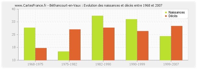 Béthancourt-en-Vaux : Evolution des naissances et décès entre 1968 et 2007