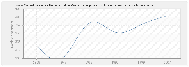 Béthancourt-en-Vaux : Interpolation cubique de l'évolution de la population
