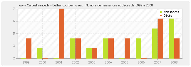 Béthancourt-en-Vaux : Nombre de naissances et décès de 1999 à 2008
