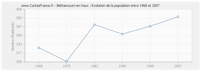 Population Béthancourt-en-Vaux