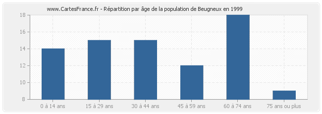 Répartition par âge de la population de Beugneux en 1999