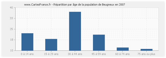 Répartition par âge de la population de Beugneux en 2007