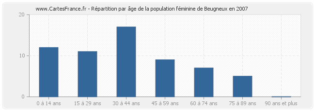 Répartition par âge de la population féminine de Beugneux en 2007